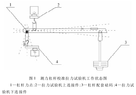 測力杠桿校準(zhǔn)拉力試驗機測量誤差分析